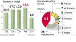 Rośnie eksport polskich Mebli. W I półroczu 2007 r. wartość eksportu mebli wyniosła tyle, ile w całym 2001 r. Polski rynek może wchłonąć tylko 20 proc. rodzimej produkcji, musi ona więc trafiać za granicę. 