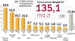 Aktywa zgromadzone W krajowych TFI. Na koniec listopada w krajowych TFI było ponad 135 mld zł. Na koniec listopada w krajowych TFI było ponad 135 mld zł. 