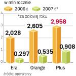 Nowi klienci sieci GSM. Ich liczba nie rośnie już zbyt szybko, ale i tak co roku kilka milionów zmienia sieć komórkową. Wielu z nich chciałoby zachować stary numer telefonu. 