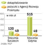 PieniĄdze dla stoczni. Stocznie w Gdyni i w Szczecinie czekają na dalszą pomoc państwa. Obydwie firmy nie mają już zdolności kredytowej.