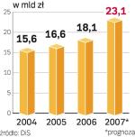 Skok rynku IT. Aż o 5 mld zł powiększą się w tym roku wydatki na komputery, programy, Internet.