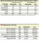 Technologie w podkarpackich firmach, Region na tle kraju