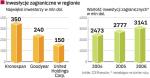 Inwestycje zagraniczne w regionie 
