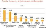 Podział funduszy unijnych w województwie podkarpackim