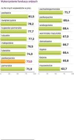 Dotychczasowe wykorzystanie środków UE