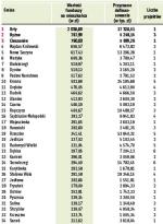 Ranking gmin Dotacje z funduszy UE na koniec 2006 r.