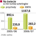 Wyniki SAGE Group. Trzeci producent oprogramowania w Polsce Sage poprawił wyniki. W tym roku przychody spółki wzrosną nawet o 30 proc. 