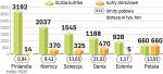 Flota na baŁtyku i limity dorszy na 2006 r. .Najwięcej kutrów łowiących dorsze jest w Polsce. Przyznane im kwoty połowu nie są jednak wystarczające, dlatego flota będzie musiała jeszcze zostać ograniczona. 