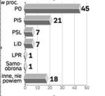 Na kogo w grudniu  głosowaliby polacy. PO ma przeszło dwa razy więcej sympatyków niż PiS. Sondaż zrealizowała GfK Polonia od 7 do 9 grudnia na 974-osobowej próbie dorosłych Polaków. 