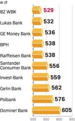 Rata kredytu na aUto sześcioletnie. źródło: banki