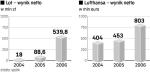 LOT mógłby być atrakcyjny dla inwestora 