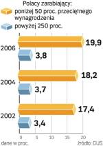 Przybywa bogatych i biednych