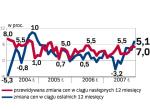 Ceny wynajmu wzrosły o 7 proc.
