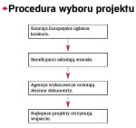 Procedura wyboru projektu