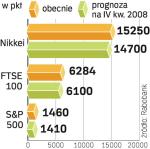 W USA, Europie  i Japonii  trudno liczyć na większy wzrost cen akcji.  