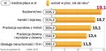 Największe problemy mają firmy budowlane. Branża budowlana jest jedną z najszybciej rozwijających się w Polsce. Potrzebuje więc wielu pracowników. Niestety duża ich część wyjechała do Wielkiej Brytanii. Podobna sytuacja jest w handlu i naprawach. 