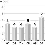 Wzrost płac w proc. W firmach z zagranicznym kapitałem płace rosną teraz wolniej niż w ogóle przedsiębiorstw. Ale są zwykle wyższe niż średnia w branży