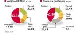 Akcjonariat BDM przed i po ofercie publicznej. Kolejny broker wybiera się na GPW. Po emisji Prokom pozostanie głównym udziałowcem Beskidzkiego Domu Maklerskiego.