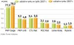 Polski rynek przewozów towarowych koleją