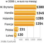 Płaca minimalna 