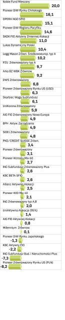 Fundusze zrównoważone, zyski roczne, data wyceny 14.12.2007 w proc.