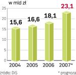 Rynek IT w polsce.  źródło: DiS