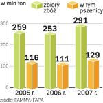 Zbiory zbóż w UE - Unijni rolnicy zwiększają powierzchnię upraw. Jeśli w 2008 r. dopisze pogoda, plony zbóż będą doskonałe.