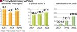 wartość produkcji firm chemicznych rośnie, ich rentowność jednak jest wciąż niska 