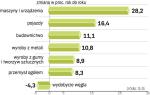 Wzrost produkcji Przemysłu i budownictwa