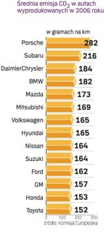 Średnia emisja co2 w autach z 2006 r. 