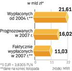 Wartość dotacji. Prawdopodobnie nie uda się zrealizować rządowej prognozy. Chyba, że w grudniu 2007 r. uda się wydać 5 mld zł. 