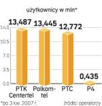 Rynek komórkowy. Nowe usługi opłaca się wdrażać dla masy klientów. Koszty i ryzyko są mniejsze. 