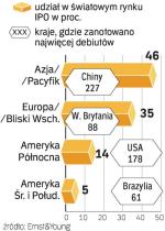 Rynek IPO na Świecie