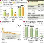 Kapitalizacja i Obroty GPW oraz wyniki Unicredit. Rośnie pozycja warszawskiej giełdy. Po debiucie włoskiego UniCredit kapitalizacja GPW przekroczyła bilion złotych. Handel papierami spółki skupił się w pierwszej fazie sesji. Wtedy cena zwyżkowała. Później spadła i handel zamarł.