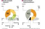 UdziaŁy w polskim Rynku PrzesyŁek kurierskich