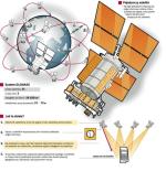 Rosyjski system nawigacji satelitarnej. Odpowiedź na amerykański GPS 