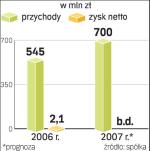 Wyniki Fagoru. W 2007 r. firma zwiększyła przychody o prawie 30 proc. Rynek sprzętu AGD rośnie dużo wolniej. 