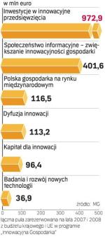 Środki dla firm w 2008 roku. Największe szanse na unijne dotacje mają przedsiębiorcy inwestujący w nowoczesne technologie. Czeka na nich ponad 970 mln euro (łącznie z dopłatami z budżetu państwa). 