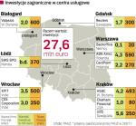 Usługi BPO przyciągają głównie duże miasta. W 11 centrach usług, które zostaną uruchomione w tym roku, pracę znajdzie ponad 3,7 tys. osób. W sumie firmy z siedmiu różnych państw świata zainwestują w Polsce ok. 27,6 mln euro. Rozwój centrów ogranicza brak powierzchni biurowych. 