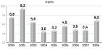 Wskaźniki przyrostu przeciętnej płacy (w proc.)
