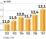 Liczba Klientów OFE. W minionym roku w losowaniu wzięło udział prawie 243 tys. osób. OFE samodzielnie pozyskały więc nieco ponad pół miliona nowych klientów. 