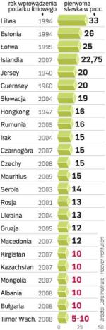 Od 2008 r. podatek liniowy od dochodów osób fizycznych mają Czesi, Bułgarzy i Albańczycy. 