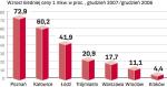 Jak zmieniły się ceny nowych lokali w ciągu roku