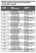 Stawki odsetek ustawowych (cywilnych) w stosunku rocznym