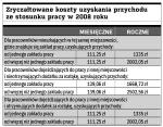 Zryczałtowane koszty uzyskania przychodu ze stosunku do pracy w 2008 roku