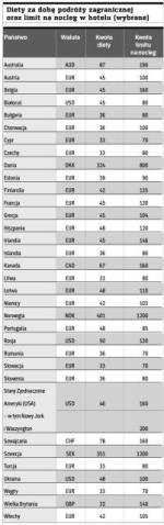 Diety za dobę podróży zagranicznej oraz limit na nocleg w hotelu (wybrane)