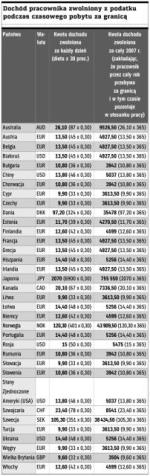 Dochód pracownika zwolniony z podatku podczas czasowego pobytu za granicą