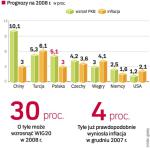 Wskaźniki ekonomiczne dla poszczególnych krajów