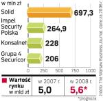 Przychody firm ochroniarskich. W branży zażegnano kryzys, więc wartość rynku wzrośnie.