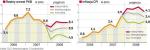Prognozy PKB i inflacji na 2008 rok. Szczyt wzrostu gospodarczego Polska ma za sobą. Choć optymiści twierdzą, że dynamika PKB powyżej 6 proc. może się utrzymać. Inaczej jest z inflacją. Jej szczyt prawdopodobnie nadchodzi. 